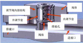 智能調(diào)節(jié)閥閥套堵塞別怕，有閥套取出專用工具